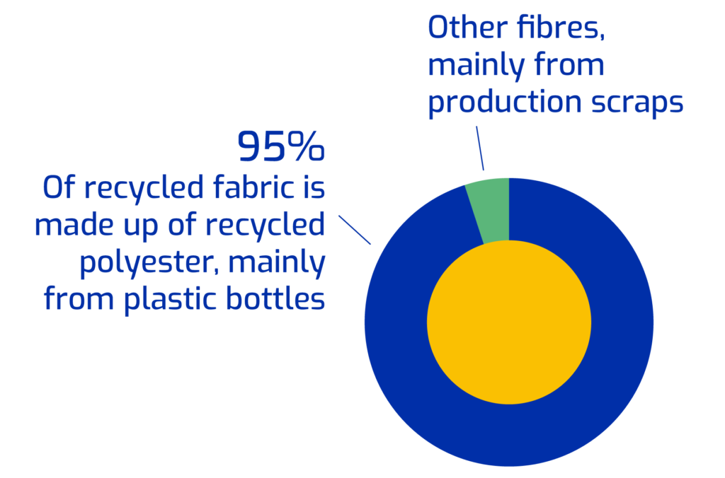 95% of recycled fabric is made up of recycled polyester, mainly from plastic bottles
